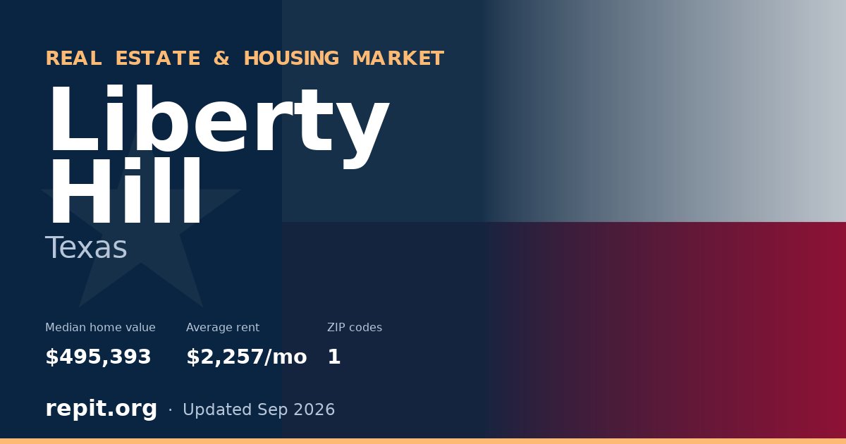 Liberty Hill, TX real estate and housing market — median home value $495,393, average rent $2,257/mo, 1 ZIP code