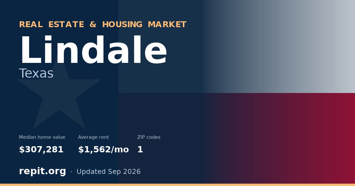 Lindale, TX real estate and housing market — median home value $307,281, average rent $1,562/mo, 1 ZIP code