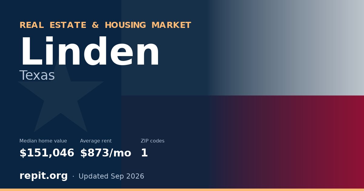 Linden, TX real estate and housing market — median home value $151,046, average rent $873/mo, 1 ZIP code