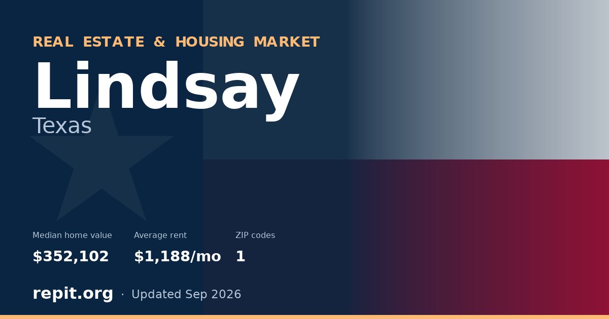 Lindsay, TX real estate and housing market — median home value $352,102, average rent $1,188/mo, 1 ZIP code