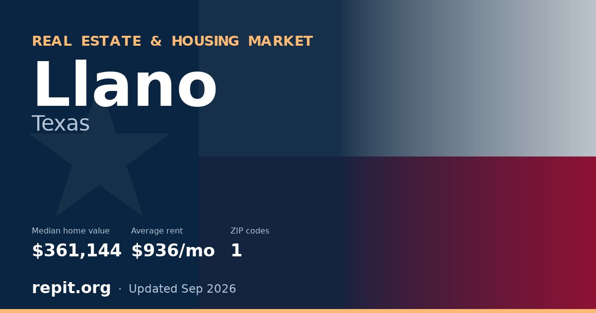 Llano, TX real estate and housing market — median home value $361,144, average rent $936/mo, 1 ZIP code