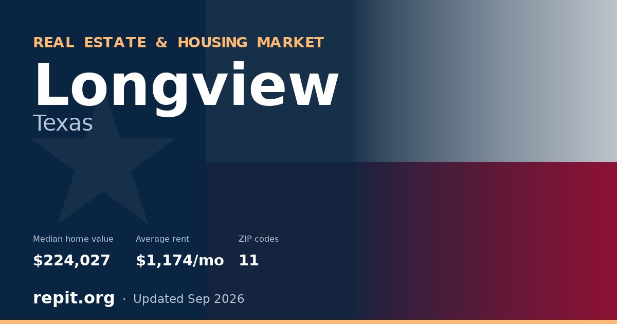 Longview, TX real estate and housing market — median home value $224,027, average rent $1,174/mo, 11 ZIP codes