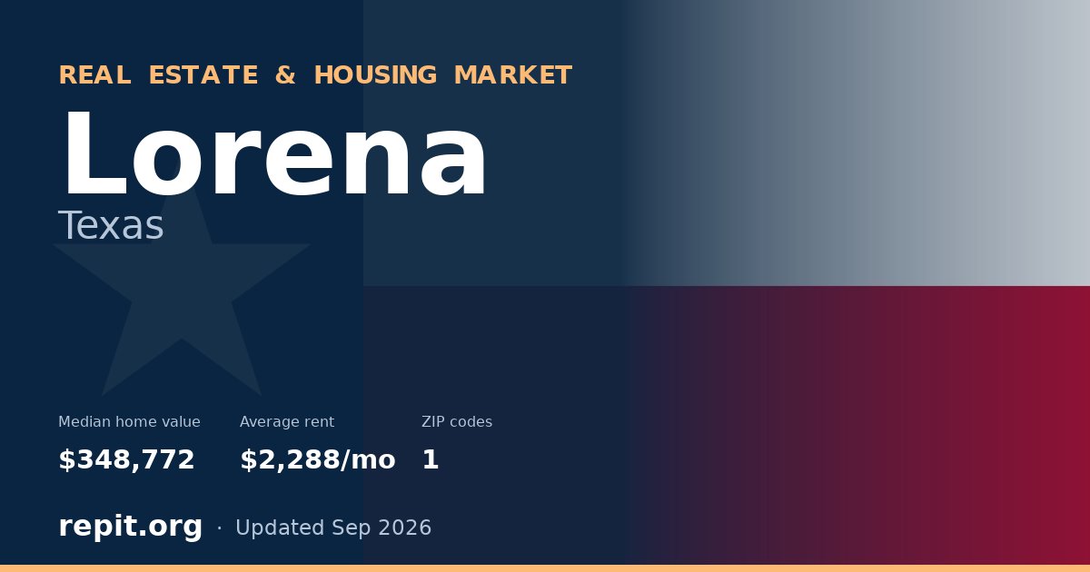Lorena, TX real estate and housing market — median home value $348,772, average rent $2,288/mo, 1 ZIP code
