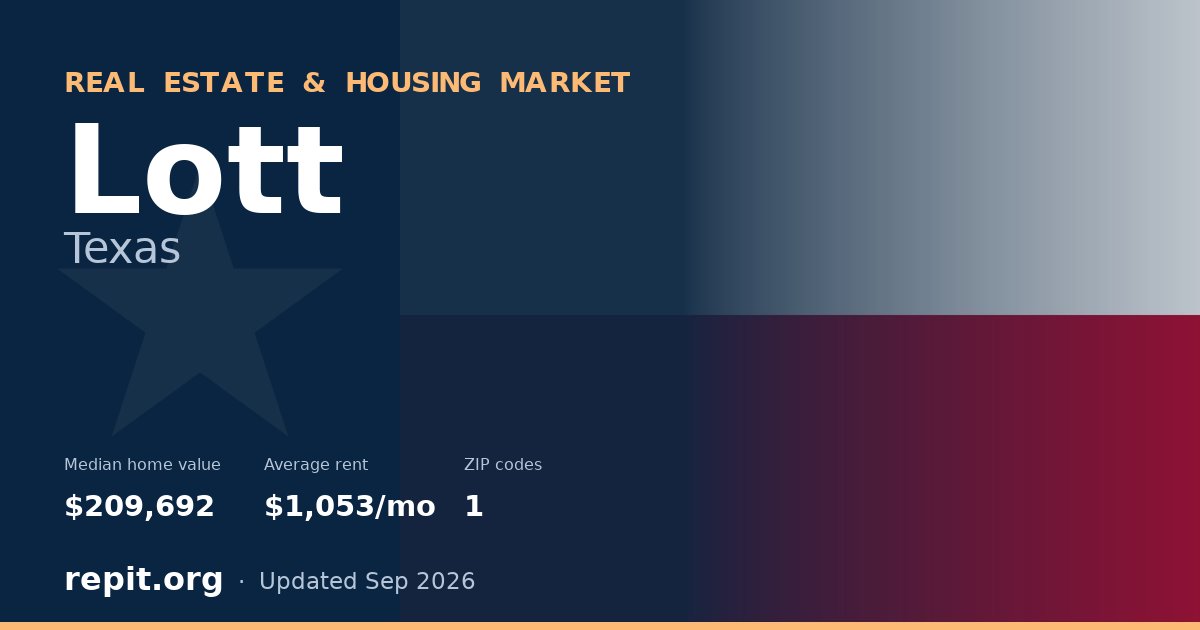 Lott, TX real estate and housing market — median home value $209,692, average rent $1,053/mo, 1 ZIP code