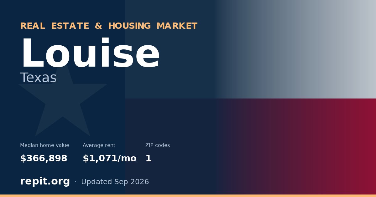 Louise, TX real estate and housing market — median home value $366,898, average rent $1,071/mo, 1 ZIP code