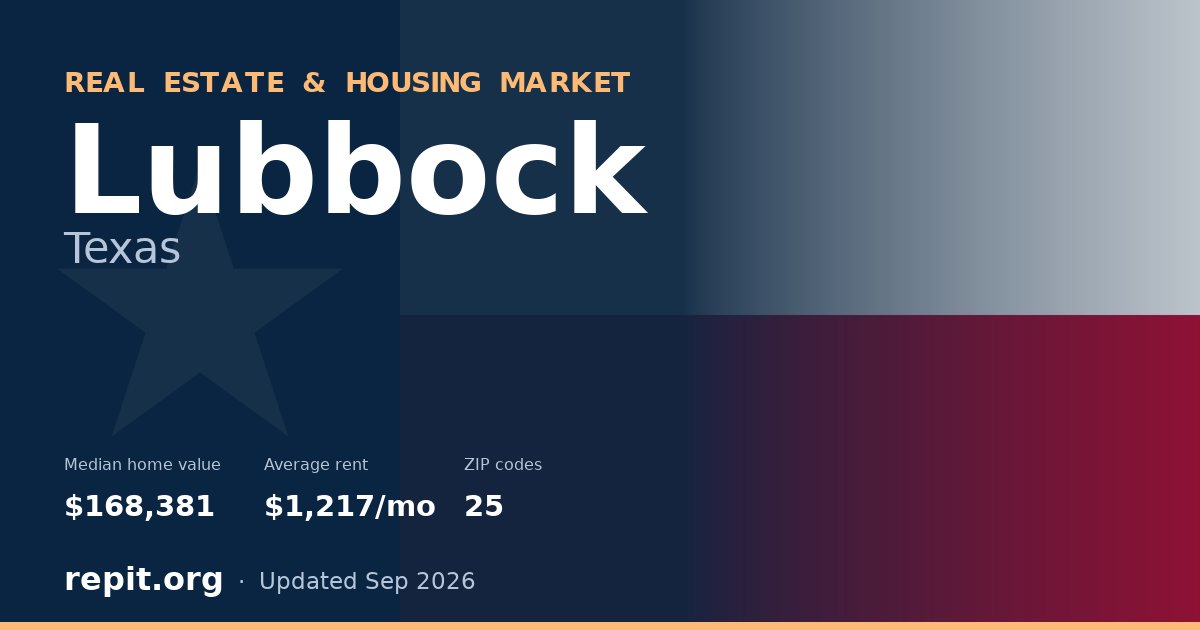 Lubbock, TX real estate and housing market — median home value $168,381, average rent $1,217/mo, 25 ZIP codes