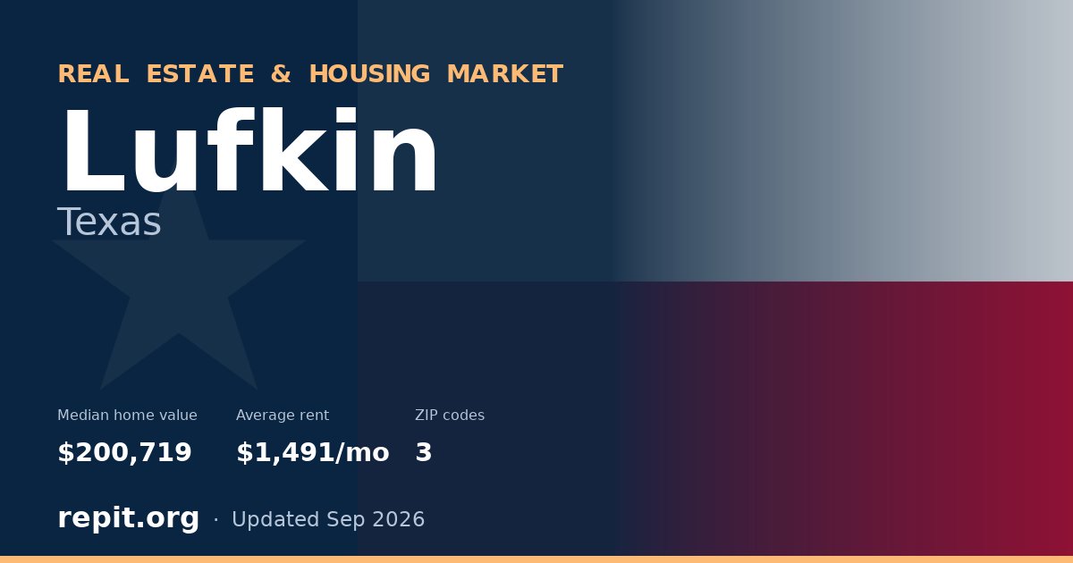 Lufkin, TX real estate and housing market — median home value $200,719, average rent $1,491/mo, 3 ZIP codes