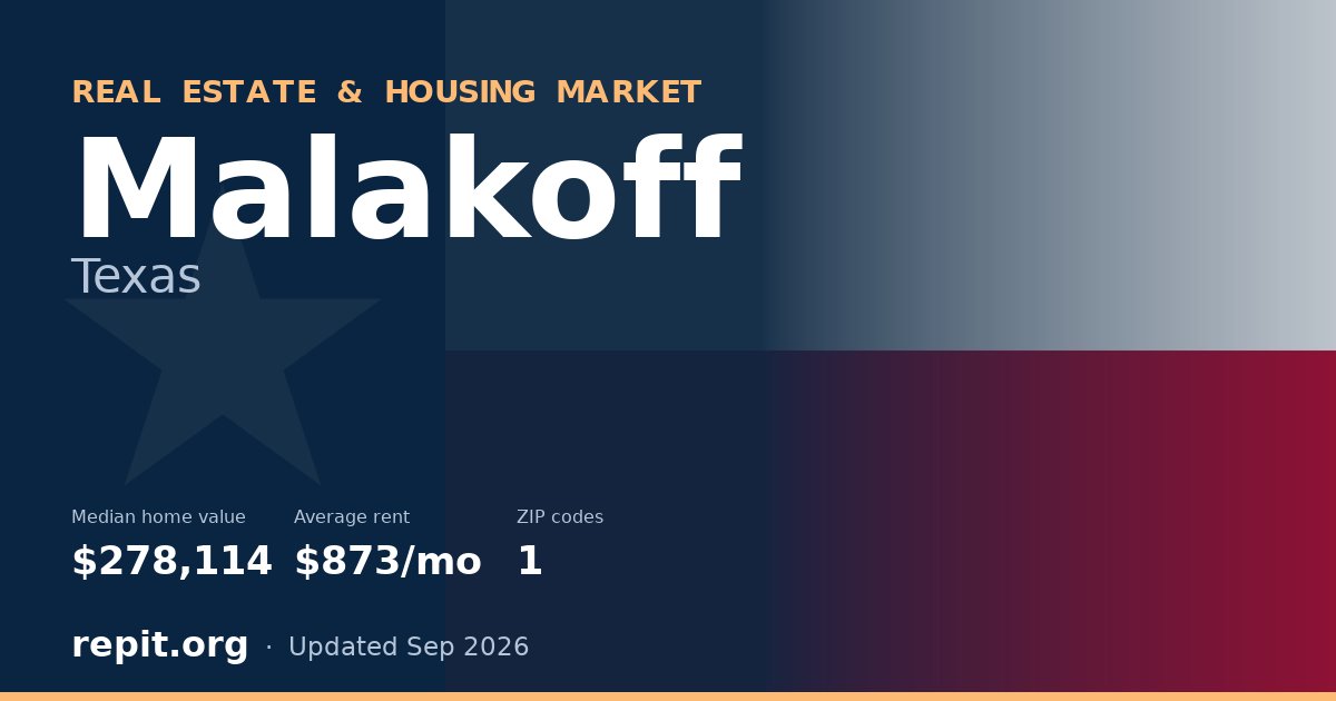 Malakoff, TX real estate and housing market — median home value $278,114, average rent $873/mo, 1 ZIP code