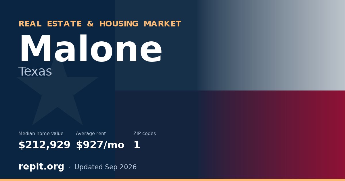 Malone, TX real estate and housing market — median home value $212,929, average rent $927/mo, 1 ZIP code