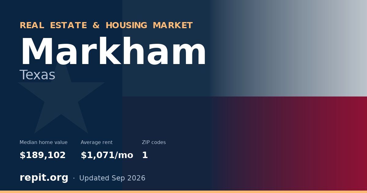 Markham, TX real estate and housing market — median home value $189,102, average rent $1,071/mo, 1 ZIP code