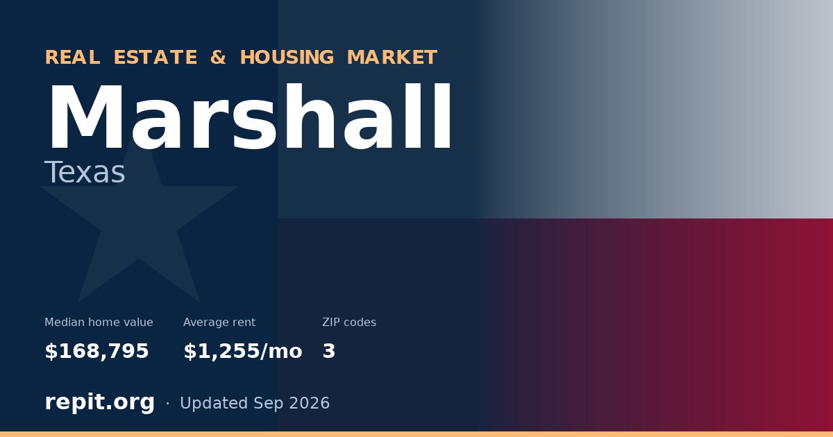 Marshall, TX real estate and housing market — median home value $168,795, average rent $1,255/mo, 3 ZIP codes