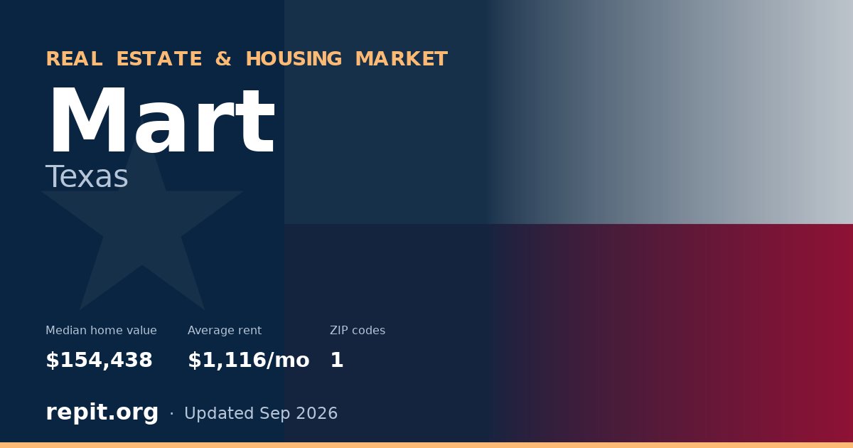 Mart, TX real estate and housing market — median home value $154,438, average rent $1,116/mo, 1 ZIP code