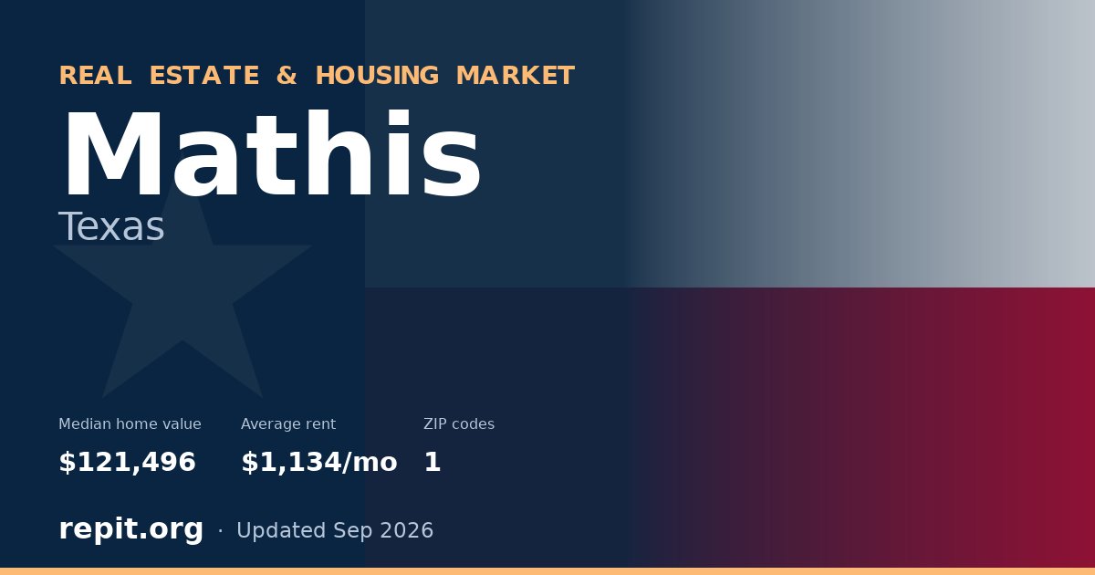 Mathis, TX real estate and housing market — median home value $121,496, average rent $1,134/mo, 1 ZIP code