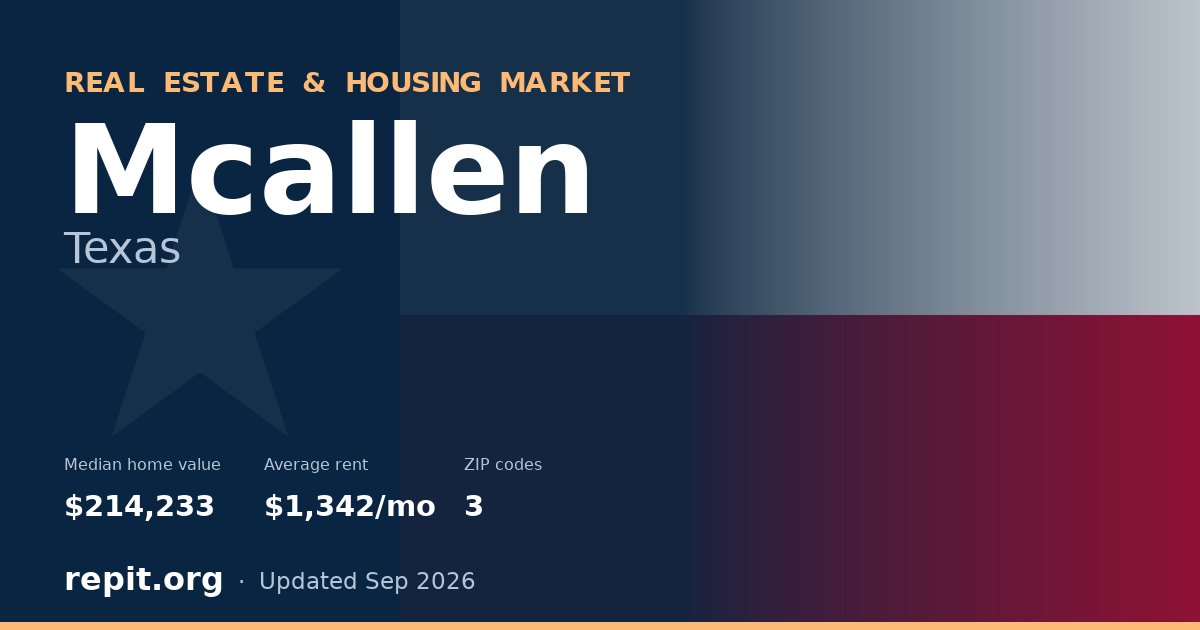 Mcallen, TX real estate and housing market — median home value $214,233, average rent $1,342/mo, 3 ZIP codes