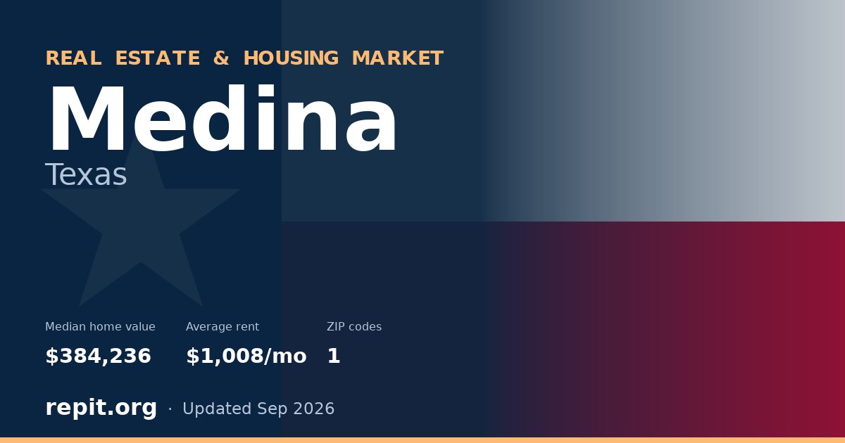 Medina, TX real estate and housing market — median home value $384,236, average rent $1,008/mo, 1 ZIP code