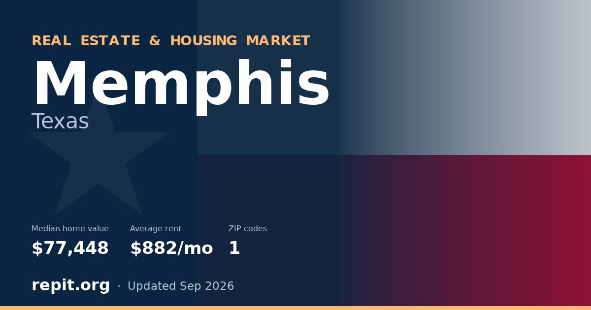 Memphis, TX real estate and housing market — median home value $77,448, average rent $882/mo, 1 ZIP code