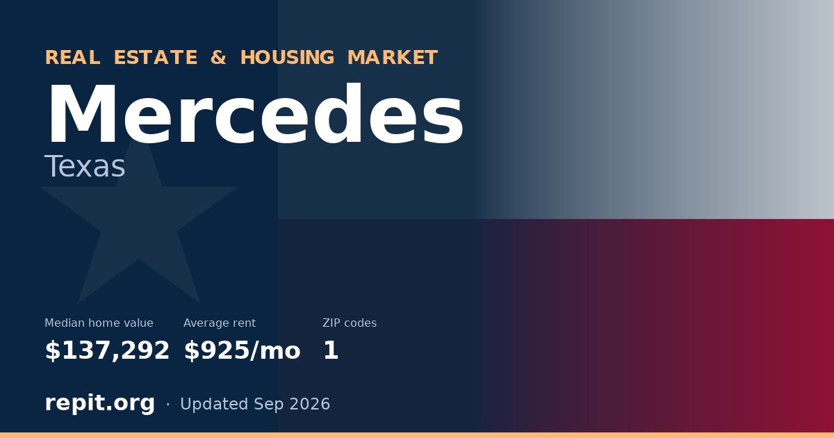 Mercedes, TX real estate and housing market — median home value $137,292, average rent $925/mo, 1 ZIP code
