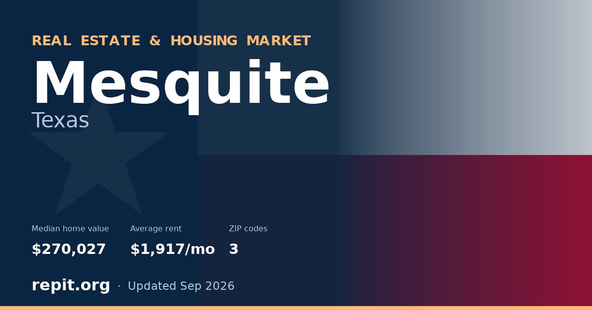Mesquite, TX real estate and housing market — median home value $270,027, average rent $1,917/mo, 3 ZIP codes