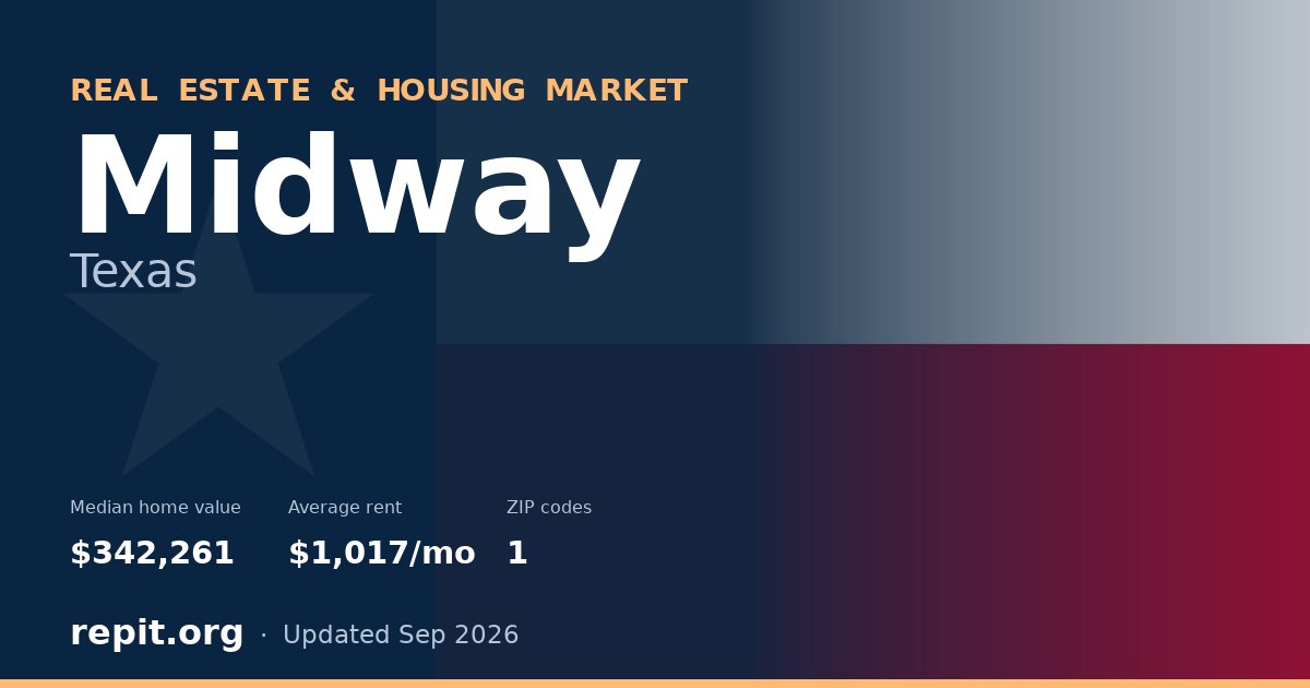 Midway, TX real estate and housing market — median home value $342,261, average rent $1,017/mo, 1 ZIP code