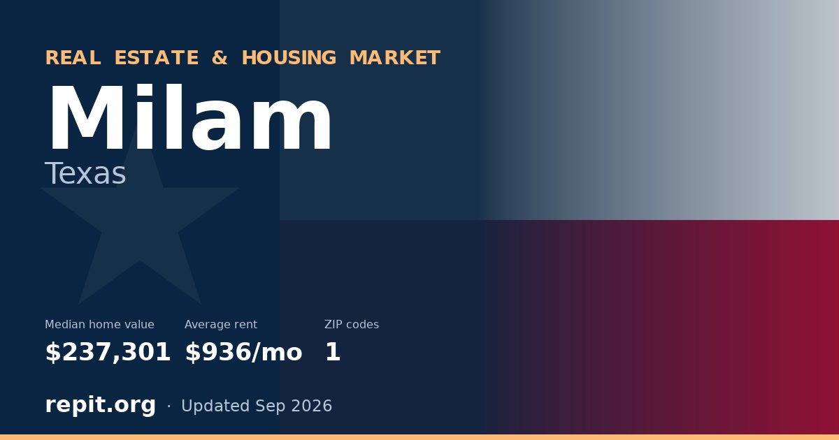 Milam, TX real estate and housing market — median home value $237,301, average rent $936/mo, 1 ZIP code