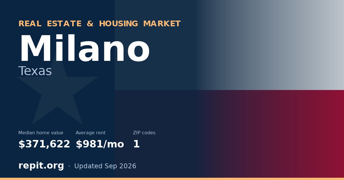 Milano, TX real estate and housing market — median home value $371,622, average rent $981/mo, 1 ZIP code