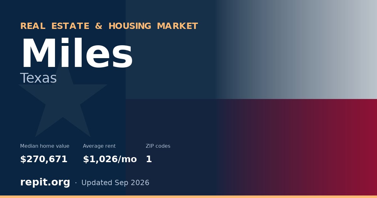 Miles, TX real estate and housing market — median home value $270,671, average rent $1,026/mo, 1 ZIP code