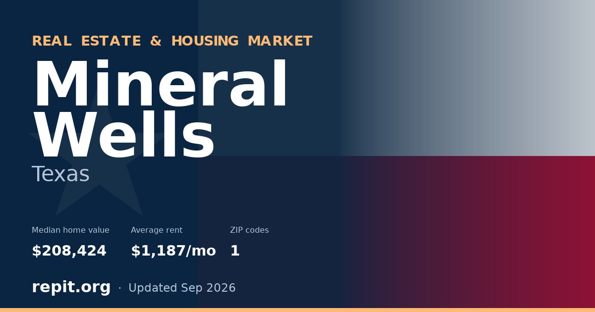 Mineral Wells, TX real estate and housing market — median home value $208,424, average rent $1,187/mo, 1 ZIP code