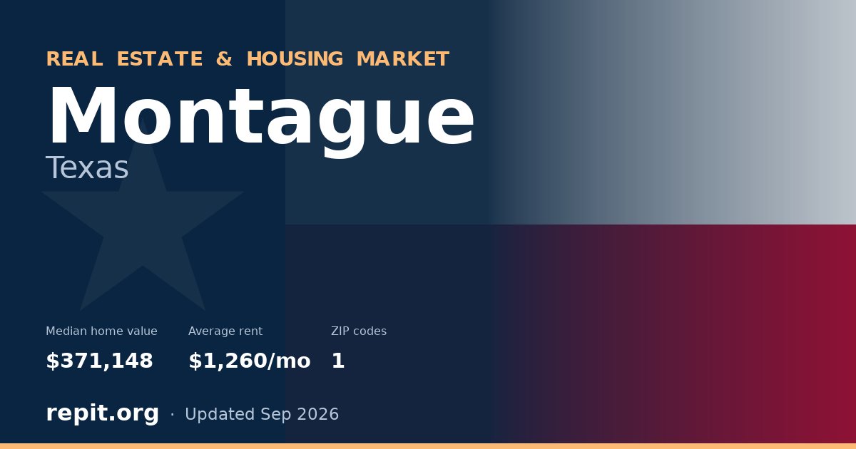 Montague, TX real estate and housing market — median home value $371,148, average rent $1,260/mo, 1 ZIP code