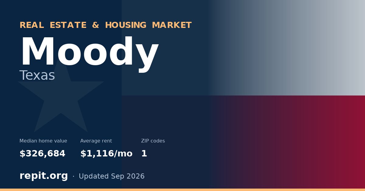 Moody, TX real estate and housing market — median home value $326,684, average rent $1,116/mo, 1 ZIP code