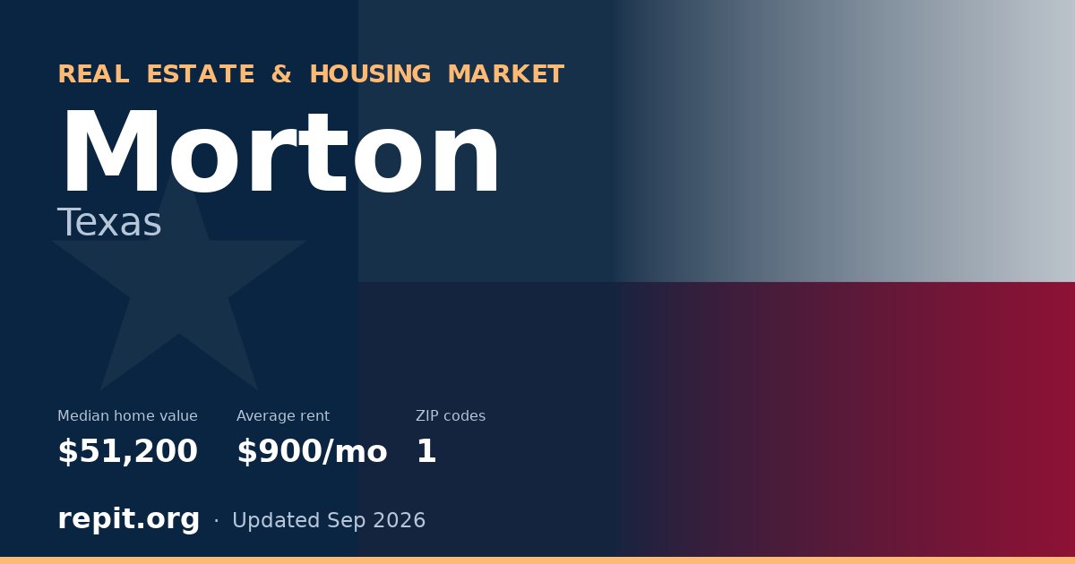 Morton, TX real estate and housing market — median home value $51,200, average rent $900/mo, 1 ZIP code