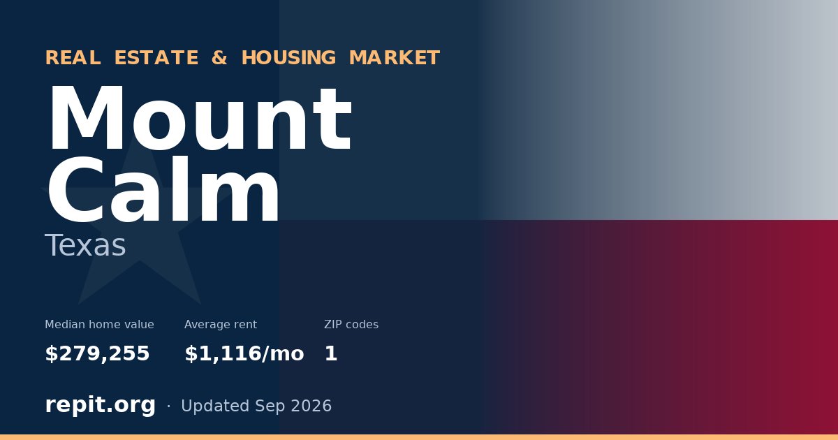 Mount Calm, TX real estate and housing market — median home value $279,255, average rent $1,116/mo, 1 ZIP code