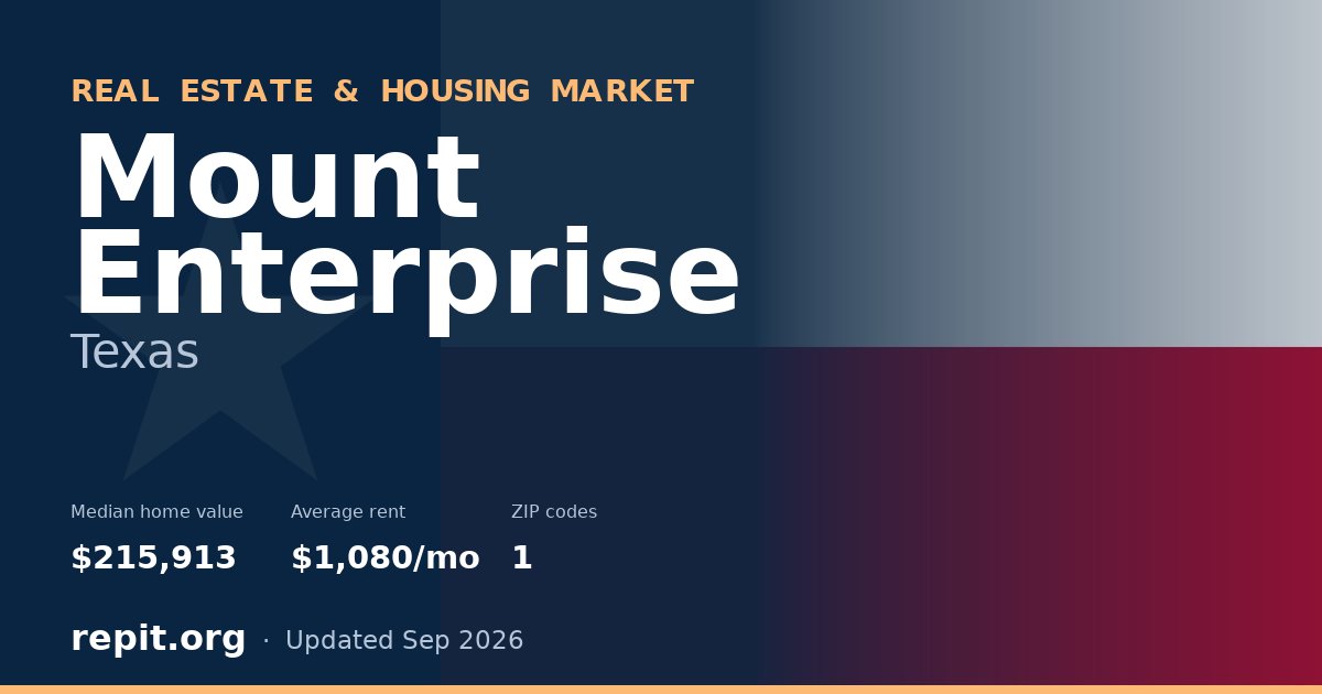 Mount Enterprise, TX real estate and housing market — median home value $215,913, average rent $1,080/mo, 1 ZIP code