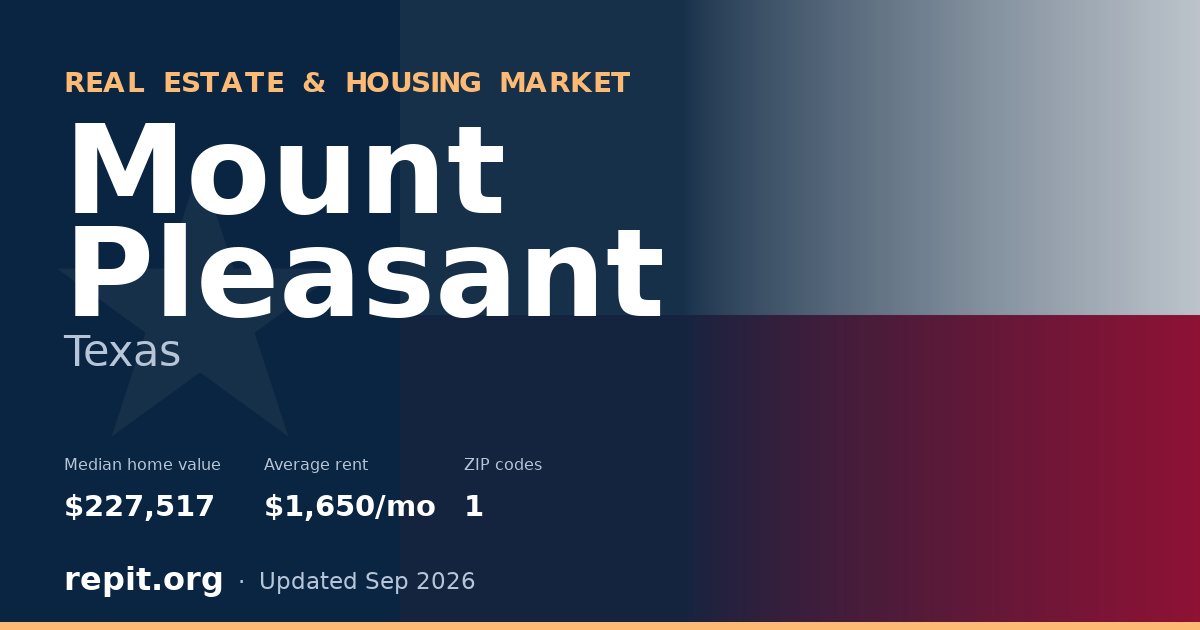Mount Pleasant, TX real estate and housing market — median home value $227,517, average rent $1,650/mo, 1 ZIP code
