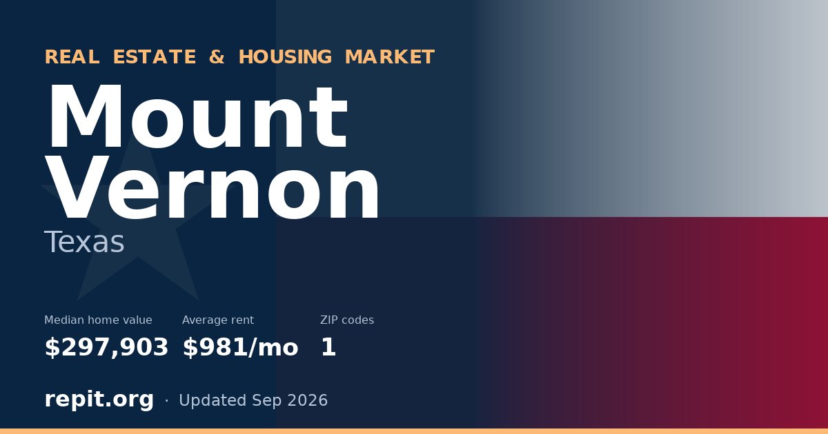Mount Vernon, TX real estate and housing market — median home value $297,903, average rent $981/mo, 1 ZIP code
