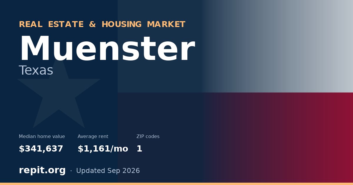 Muenster, TX real estate and housing market — median home value $341,637, average rent $1,161/mo, 1 ZIP code