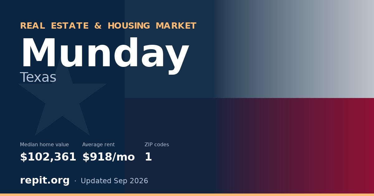 Munday, TX real estate and housing market — median home value $102,361, average rent $918/mo, 1 ZIP code