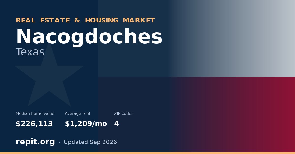 Nacogdoches, TX real estate and housing market — median home value $226,113, average rent $1,209/mo, 4 ZIP codes