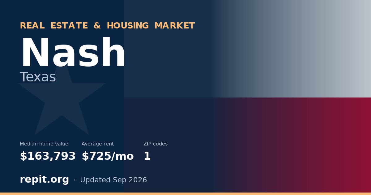 Nash, TX real estate and housing market — median home value $163,793, average rent $725/mo, 1 ZIP code