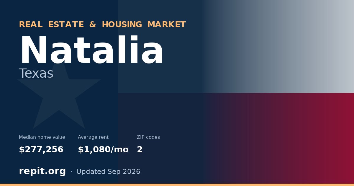 Natalia, TX real estate and housing market — median home value $277,256, average rent $1,080/mo, 2 ZIP codes