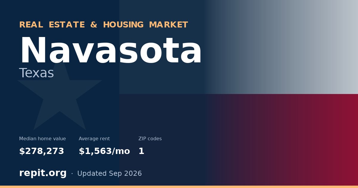 Navasota, TX real estate and housing market — median home value $278,273, average rent $1,563/mo, 1 ZIP code