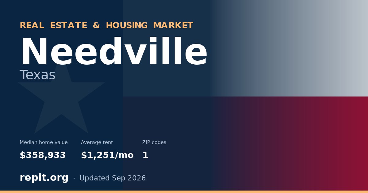 Needville, TX real estate and housing market — median home value $358,933, average rent $1,251/mo, 1 ZIP code