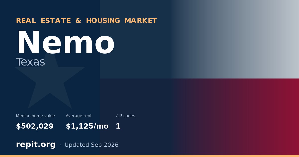 Nemo, TX real estate and housing market — median home value $502,029, average rent $1,125/mo, 1 ZIP code