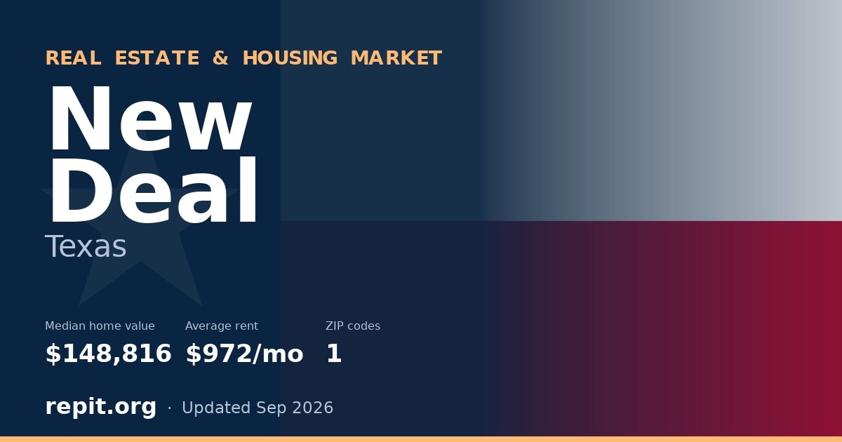 New Deal, TX real estate and housing market — median home value $148,816, average rent $972/mo, 1 ZIP code