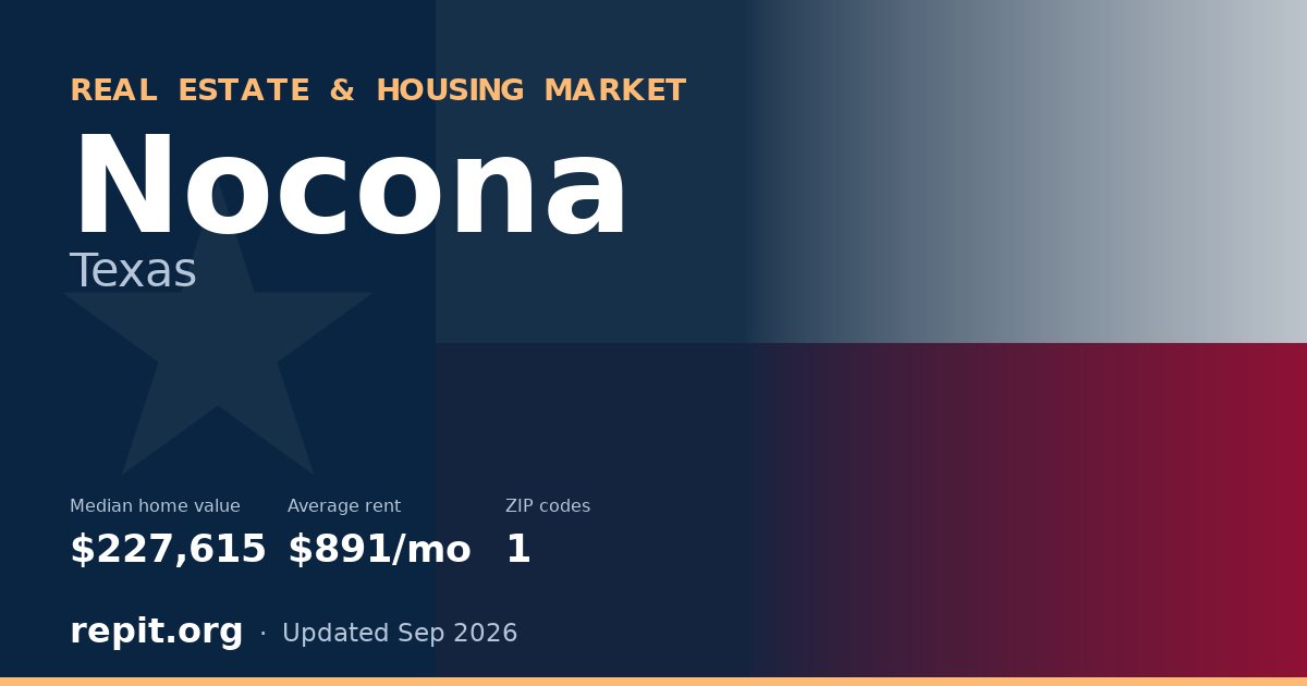 Nocona, TX real estate and housing market — median home value $227,615, average rent $891/mo, 1 ZIP code