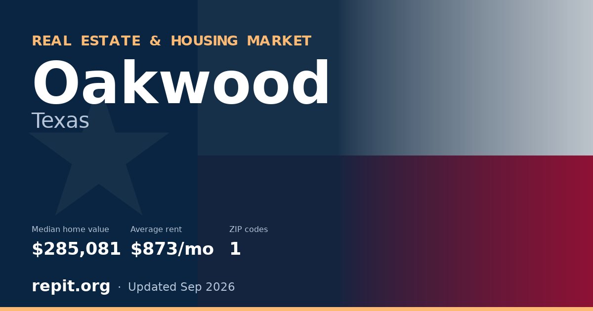 Oakwood, TX real estate and housing market — median home value $285,081, average rent $873/mo, 1 ZIP code