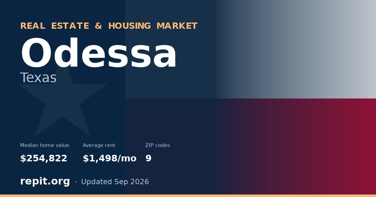 Odessa, TX real estate and housing market — median home value $254,822, average rent $1,498/mo, 9 ZIP codes