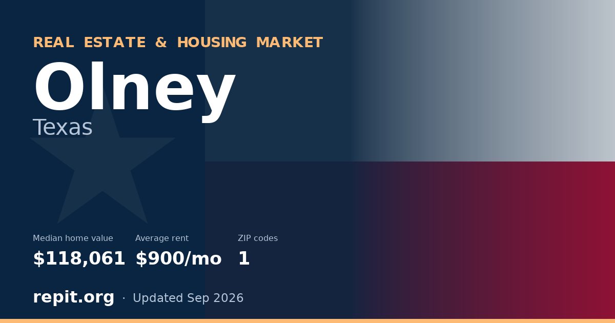 Olney, TX real estate and housing market — median home value $118,061, average rent $900/mo, 1 ZIP code