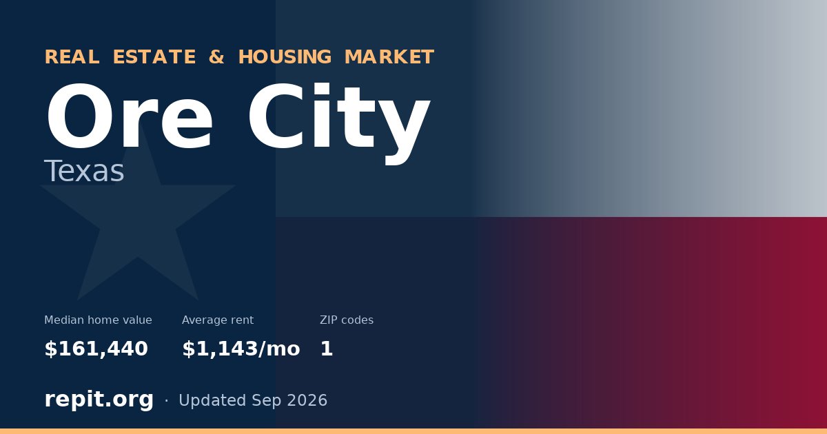 Ore City, TX real estate and housing market — median home value $161,440, average rent $1,143/mo, 1 ZIP code