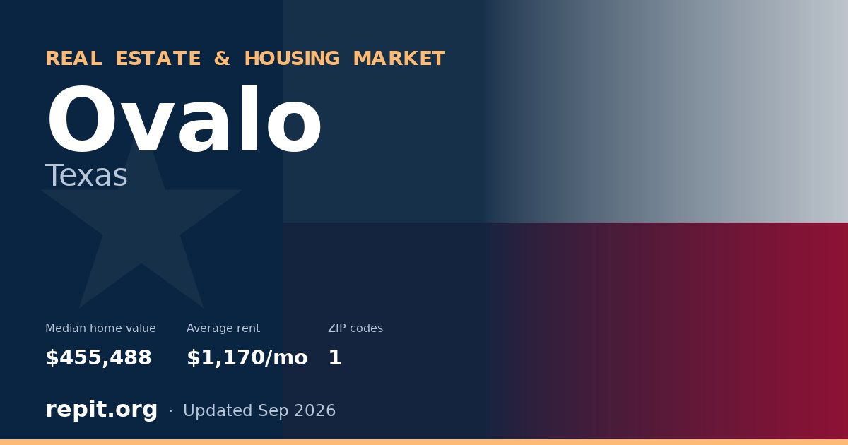Ovalo, TX real estate and housing market — median home value $455,488, average rent $1,170/mo, 1 ZIP code