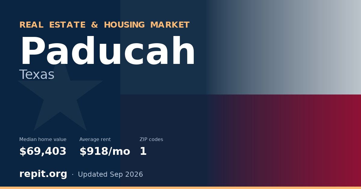 Paducah, TX real estate and housing market — median home value $69,403, average rent $918/mo, 1 ZIP code